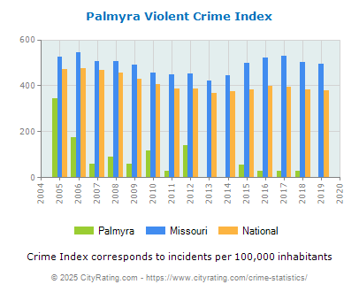 Palmyra Violent Crime vs. State and National Per Capita