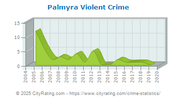 Palmyra Violent Crime