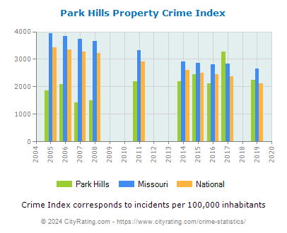 Park Hills Property Crime vs. State and National Per Capita