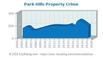 Park Hills Property Crime