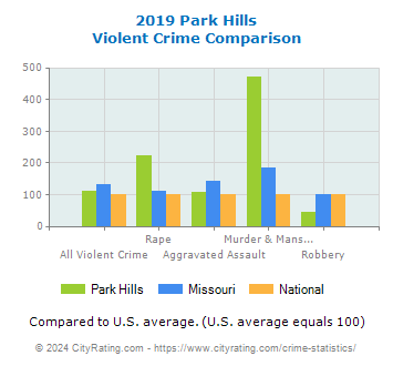 Park Hills Violent Crime vs. State and National Comparison