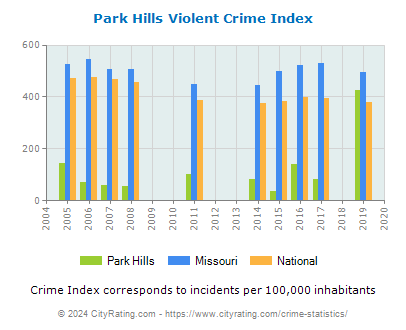 Park Hills Violent Crime vs. State and National Per Capita