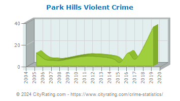 Park Hills Violent Crime
