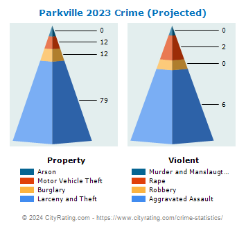 Parkville Crime 2023