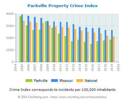 Parkville Property Crime vs. State and National Per Capita