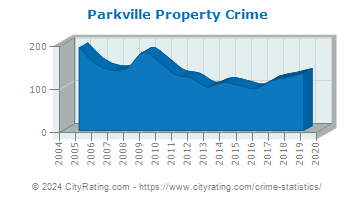 Parkville Property Crime