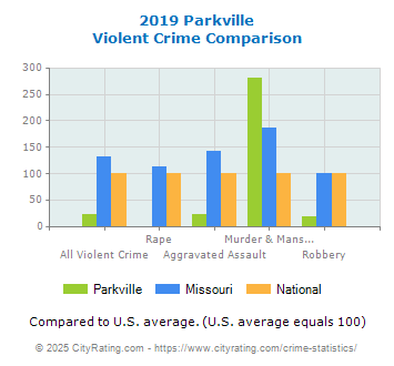 Parkville Violent Crime vs. State and National Comparison