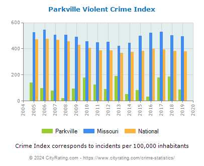 Parkville Violent Crime vs. State and National Per Capita