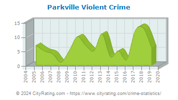 Parkville Violent Crime