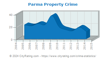 Parma Property Crime