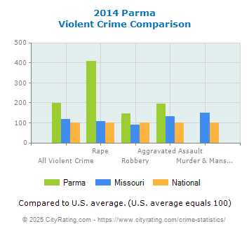 Parma Violent Crime vs. State and National Comparison