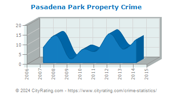 Pasadena Park Property Crime