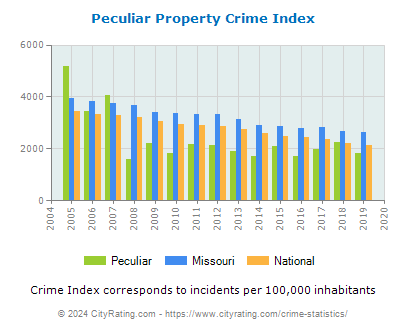 Peculiar Property Crime vs. State and National Per Capita