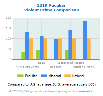 Peculiar Violent Crime vs. State and National Comparison