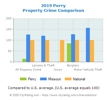 Perry Property Crime vs. State and National Comparison