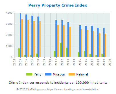 Perry Property Crime vs. State and National Per Capita