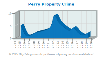 Perry Property Crime