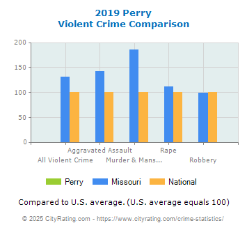 Perry Violent Crime vs. State and National Comparison