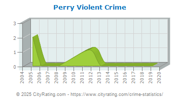 Perry Violent Crime