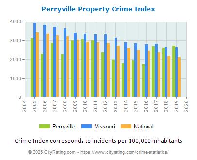 Perryville Property Crime vs. State and National Per Capita