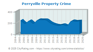 Perryville Property Crime