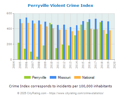 Perryville Violent Crime vs. State and National Per Capita