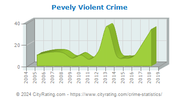 Pevely Violent Crime