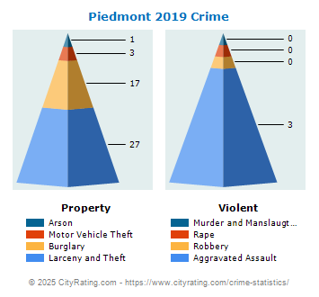 Piedmont Crime 2019