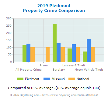 Piedmont Property Crime vs. State and National Comparison