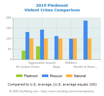 Piedmont Violent Crime vs. State and National Comparison