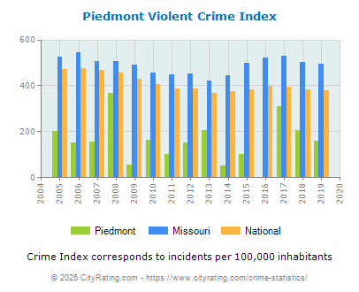 Piedmont Violent Crime vs. State and National Per Capita