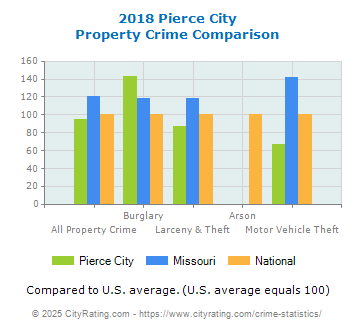 Pierce City Property Crime vs. State and National Comparison