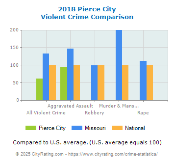 Pierce City Violent Crime vs. State and National Comparison