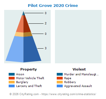 Pilot Grove Crime 2020