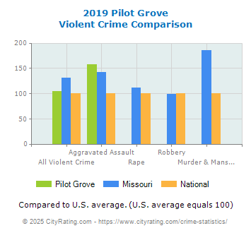 Pilot Grove Violent Crime vs. State and National Comparison