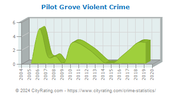 Pilot Grove Violent Crime