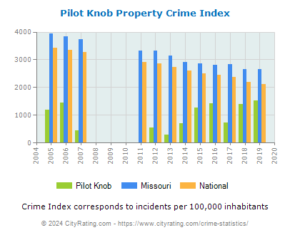 Pilot Knob Property Crime vs. State and National Per Capita