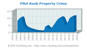 Pilot Knob Property Crime