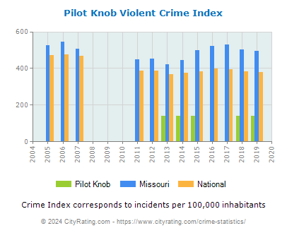 Pilot Knob Violent Crime vs. State and National Per Capita