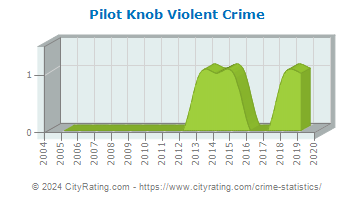 Pilot Knob Violent Crime