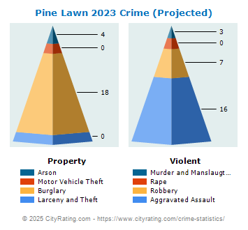 Pine Lawn Crime 2023