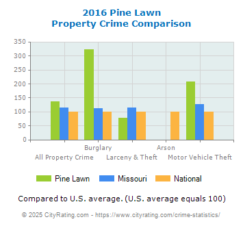 Pine Lawn Property Crime vs. State and National Comparison