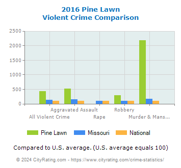 Pine Lawn Violent Crime vs. State and National Comparison