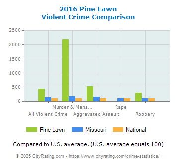 Pine Lawn Violent Crime vs. State and National Comparison