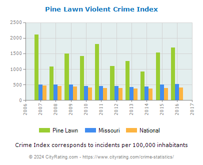 Pine Lawn Violent Crime vs. State and National Per Capita