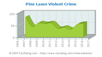 Pine Lawn Violent Crime