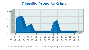 Pineville Property Crime