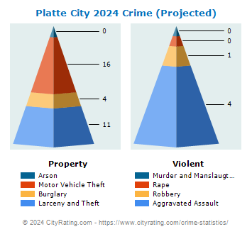 Platte City Crime 2024