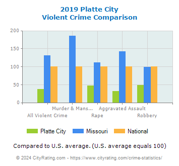 Platte City Violent Crime vs. State and National Comparison