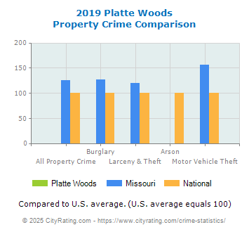 Platte Woods Property Crime vs. State and National Comparison